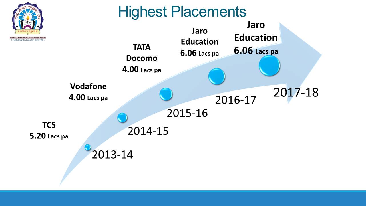 Top Placement Business School in Pune